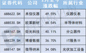 2月科创板领涨名单扫描：半导体、光通信成牛股温床，多公司创历史新高