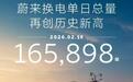 蔚来单日换电量突破16万次 春节假期第三次刷新纪录