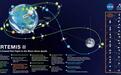 NASA“阿耳忒弥斯2号”载人绕月任务再度推迟，原定3月发射取消