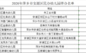 公示！萍乡这10所幼儿园拟停办！