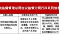 江西安福农商行被罚180万，涉违规发放贷款等