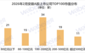 2026年2月安徽A股上市公司市值TOP100：11家公司市值超过500亿元