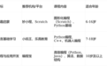 孩子学习少儿编程的价值与选择指南：根据不同需求推荐编程教育平台