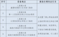九江八里湖新区调整及新增8处电子警察设备 抓拍这些交通违法行为