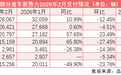造车新势力2月遇冷：“零理蔚”重回月销2万辆“起跑线”