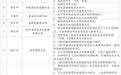 曝光！湖北15家单位的高层建筑存在消防安全隐患！