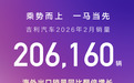 吉利汽车2月销量206160辆，海外销量同比大增138%