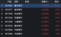 银行财眼｜银行板块逆势走强 国有行涨幅靠前