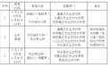 4个月！淮河干流淮南段禁渔时间、禁渔水域公布
