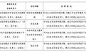 安徽公布群众举报投诉重点环境问题处理情况，涉未批先建等