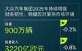大众汽车集团2025年销售收入3219亿欧元，同比微降0.8%