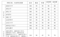 哈工大2026年硕士研究生招生考试复试基本线公布！