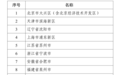 山东青岛上榜国家新型工业化示范区首批城市名单