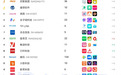 万兴科技跻身中国非游戏厂商出海收入Top15 AI漫剧布局提速