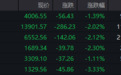 沪指跌1.39%险守4000点，全市场近5000只个股飘绿