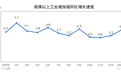 2026年1-2月份规模以上工业增加值增长6.3%