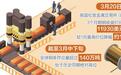 近期普遍下跌　国际铜价进入新一轮震荡调整期