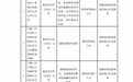 因涉编制虚假财务资料等多项违规，瑞众人寿山东分公司被罚98万元