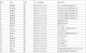 名单公示！九江这55人提前退休