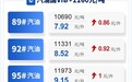 92号汽油8.52元/升！江西汽、柴油24日零时起调价