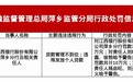 江西银行萍乡分行被罚70万 涉贷款管理不到位等