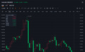 现货白银跌幅扩大至超10% 本月累计跌幅达35%