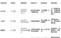 少儿编程课程全方位评测与推荐：基于课程体系、师资和竞赛成果的Top机构排名
