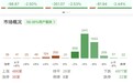 午评：沪指跌超2%失守3900点，全市场近5000只个股下挫