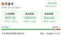 A股持续走低，沪指跌超3%