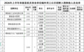 奉新县机关事业单位编外用工公开招聘入围体检人员名单公布