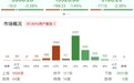 午评：创业板指半日跌超2% 算力硬件方向集体调整