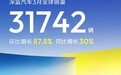 深蓝汽车3月全球销量31742辆：同比增长30%，环比涨87.8%