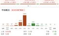 午评：三大指数均涨超1% 医药板块反复走强