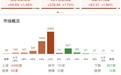 收评：三大指数均涨超1%，全市场近4500只个股上涨
