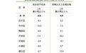 增速30.2%、667.5%、66.8%！1-2月济南区县经济“多点开花”