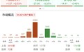 午评：创业板指冲高回落跌0.46% 化工板块集体走强
