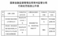 银行财眼｜苏州银行常州分行被罚款60万元 因贷前调查不到位等违规