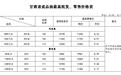 油价又上调　甘肃车主快来算下出行账