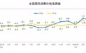 3月份CPI同比上涨1.0%