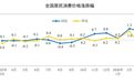 2026年3月份居民消费价格同比上涨1.0%