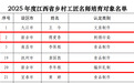 新余2人上榜！2025年度江西省乡村工匠名师培育对象名单公布
