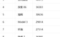 3月中国卖最火车型出炉：特斯拉Model Y排第二