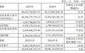江淮汽车2025年营收约464.76亿元，2026年瞄准650亿元营收目标