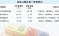 首批公募基金一季报出炉：主动权益加仓AI 量化基金优化模型