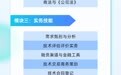 报名开启 | 国家技术转移专业人员能力等级培训技术经纪人项目正式启动