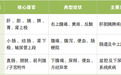 腹部CT怎么选？一文分清上腹部、下腹部、盆腔