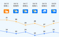最高气温31℃！佛山将迎来高温+雷雨天气
