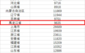 黑龙江人均可支配收入公布！