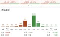 收评：创业板指探底回升涨0.31% 绿电、商业航天概念反复走强