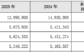 银行财眼｜贵阳银行2025年增利不增收，拟10派3元